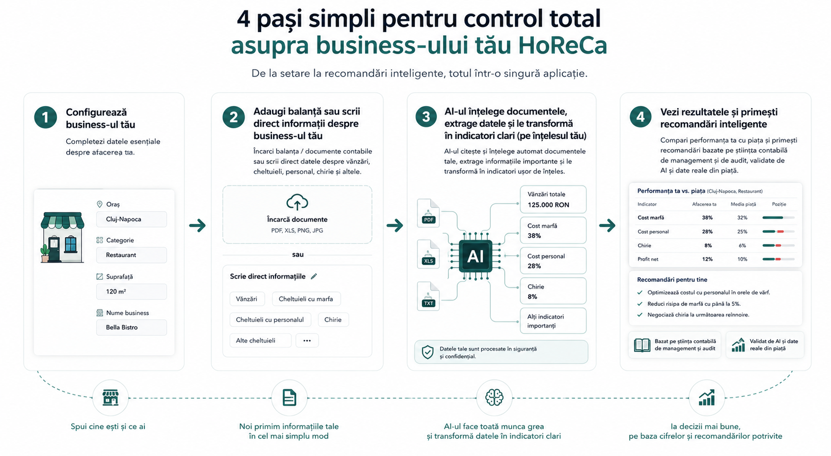 Patru pasi simpli pentru control total asupra business-ului tau HoReCa.